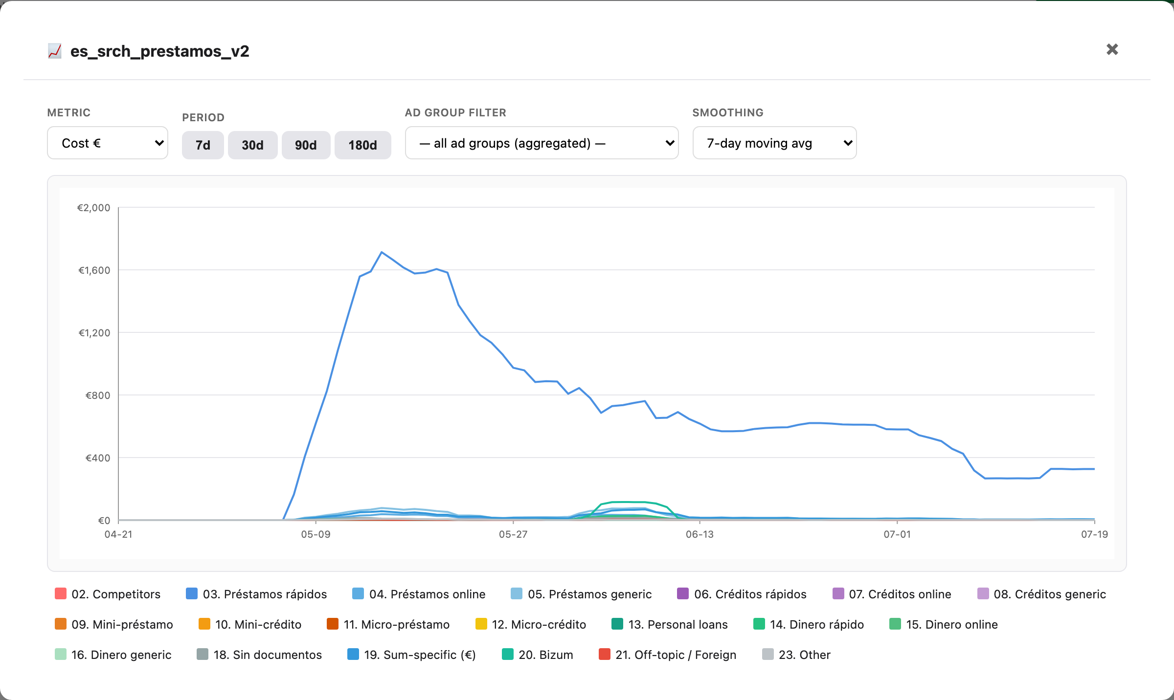 Trends modal with line chart